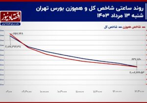 شاخص کل حمایت ۲ میلیون واحدی را از دست می‌دهد؟/ پیش بینی بورس امروز ۱۴ مرداد ۱۴۰۳+ نمودار