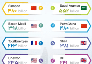 بزرگ‌ترین شرکت‌‌های نفت و گاز جهان براساس درآمد / علیرضا محمودی فرد