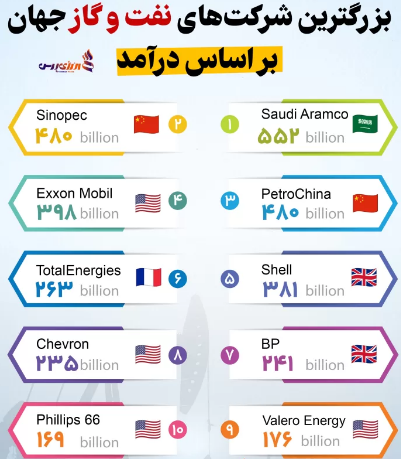 بزرگ‌ترین شرکت‌‌های نفت و گاز جهان براساس درآمد / علیرضا محمودی فرد