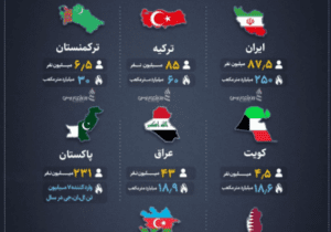 قیاسی بین مصرف گاز در ایران با کشورهای همسایه ایران / علیرضا محمودی فرد