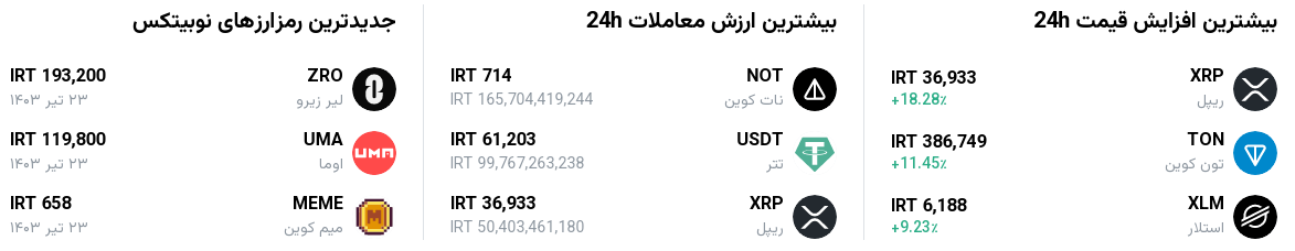 قیمت لحظه‌ای ارزهای دیجیتال / علیرضا محمودی فرد