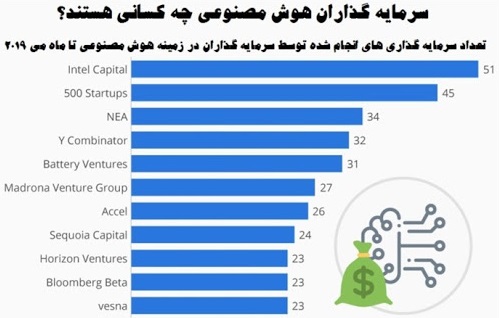 برخی از بزرگ‌ترین سرمایه‌گذاران هوش مصنوعی / علیرضا محمودی فرد